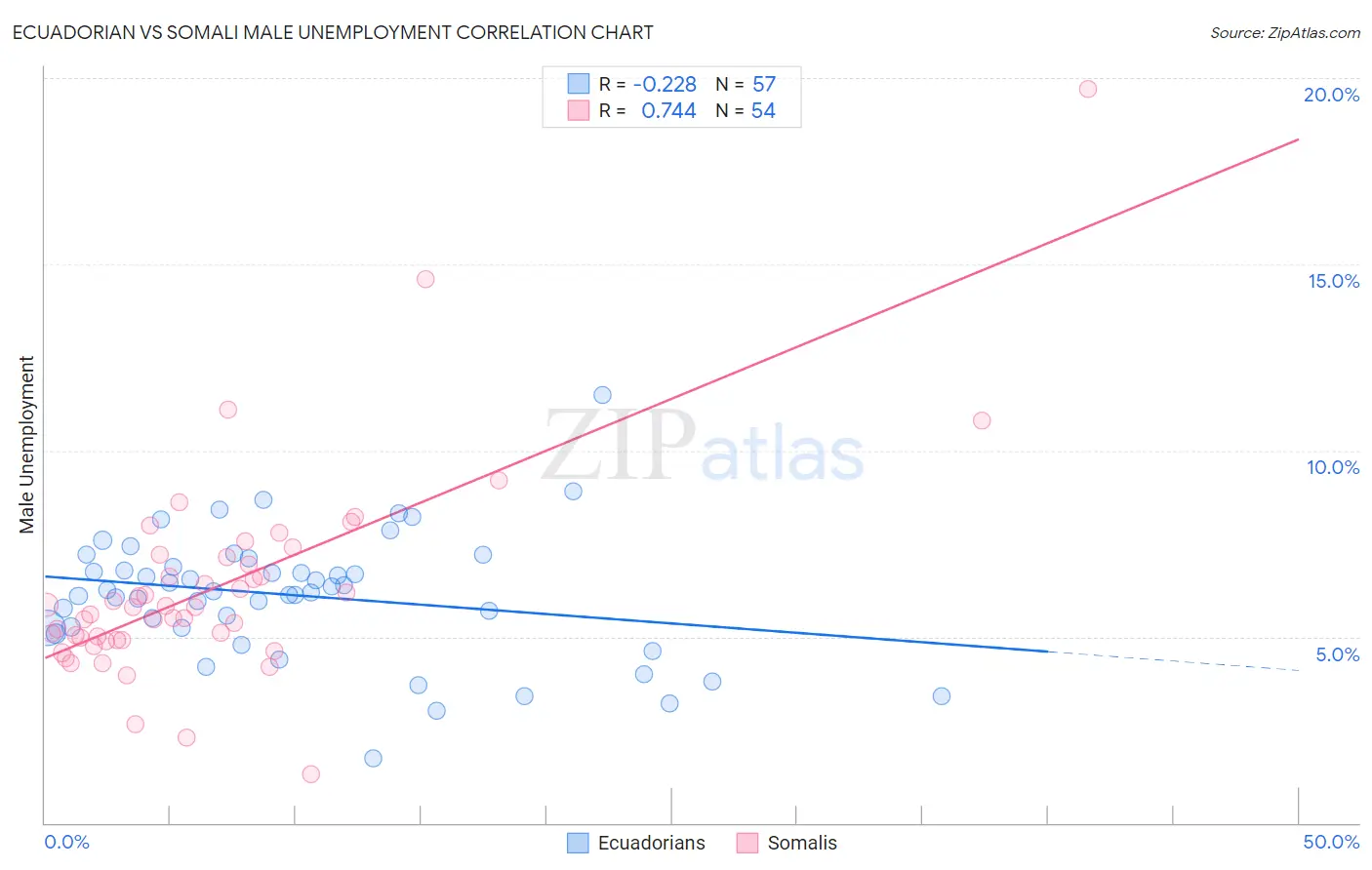 Ecuadorian vs Somali Male Unemployment