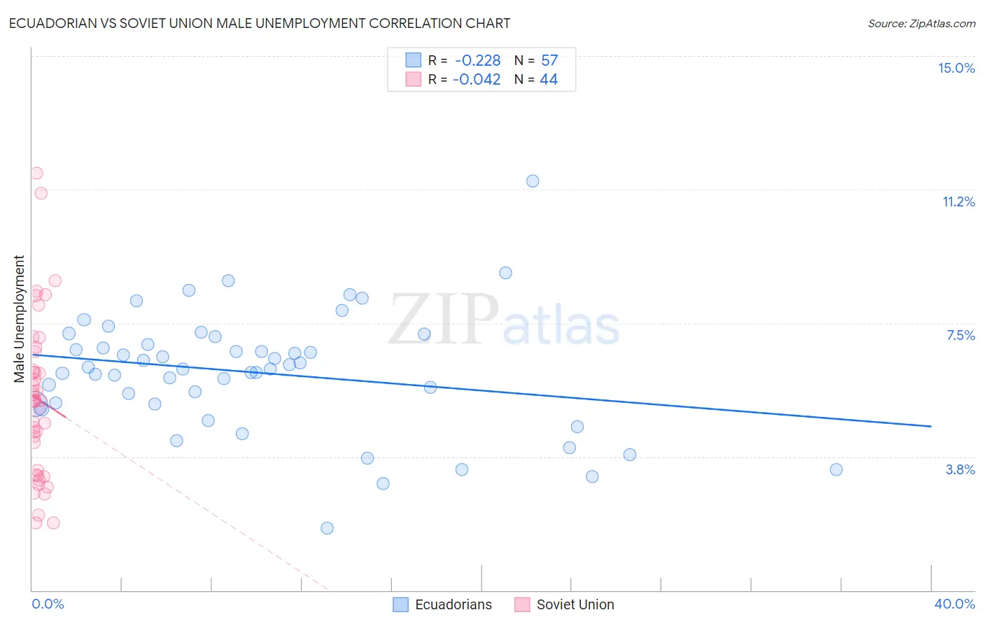 Ecuadorian vs Soviet Union Male Unemployment