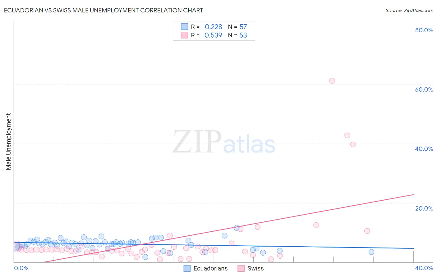 Ecuadorian vs Swiss Male Unemployment