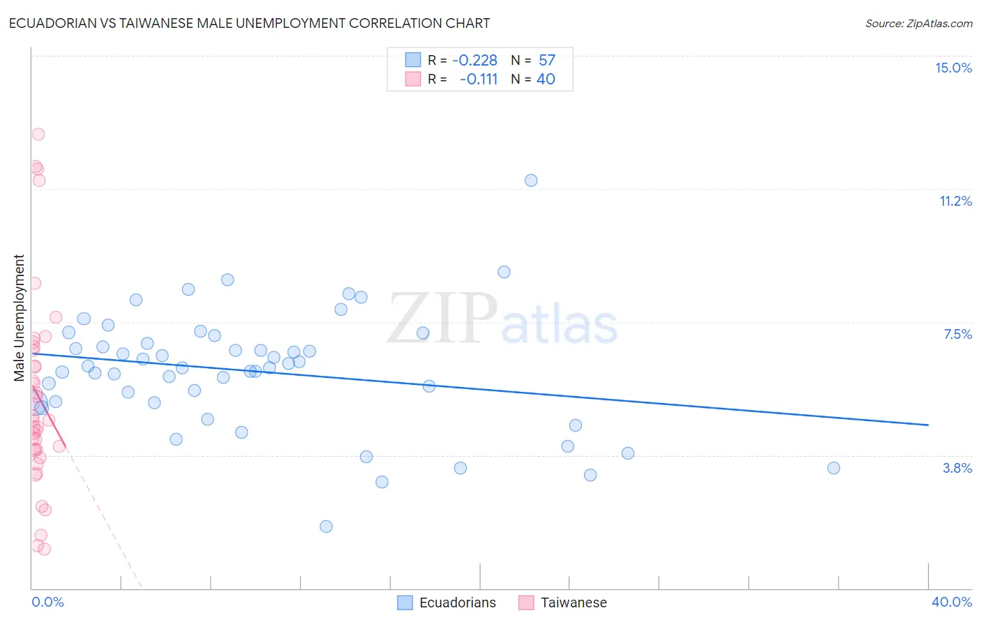 Ecuadorian vs Taiwanese Male Unemployment