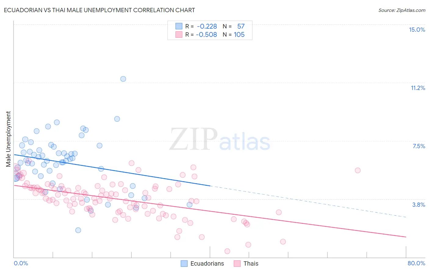 Ecuadorian vs Thai Male Unemployment