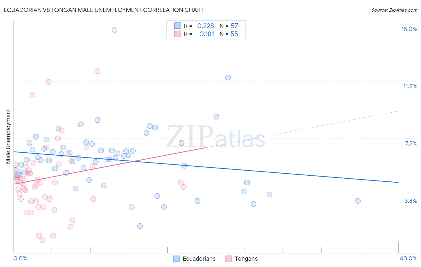 Ecuadorian vs Tongan Male Unemployment