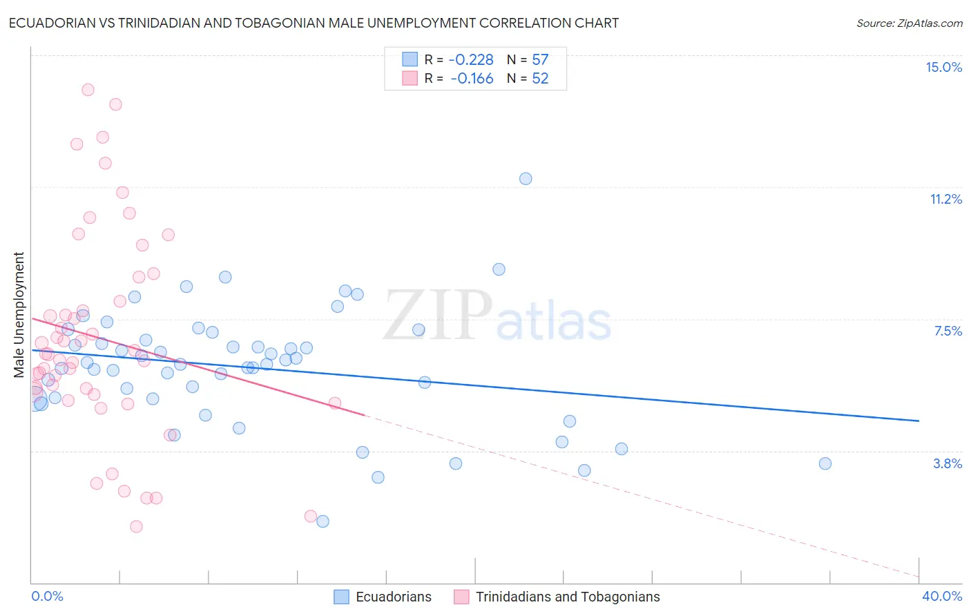 Ecuadorian vs Trinidadian and Tobagonian Male Unemployment
