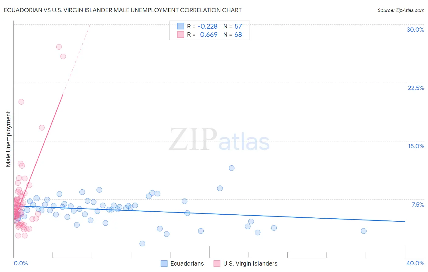 Ecuadorian vs U.S. Virgin Islander Male Unemployment