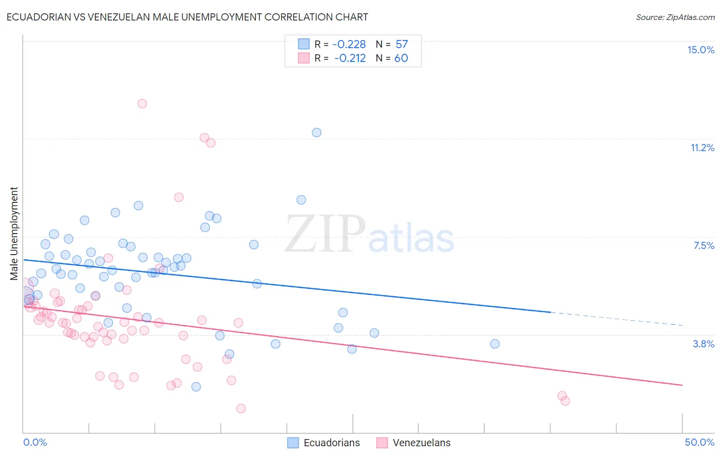 Ecuadorian vs Venezuelan Male Unemployment