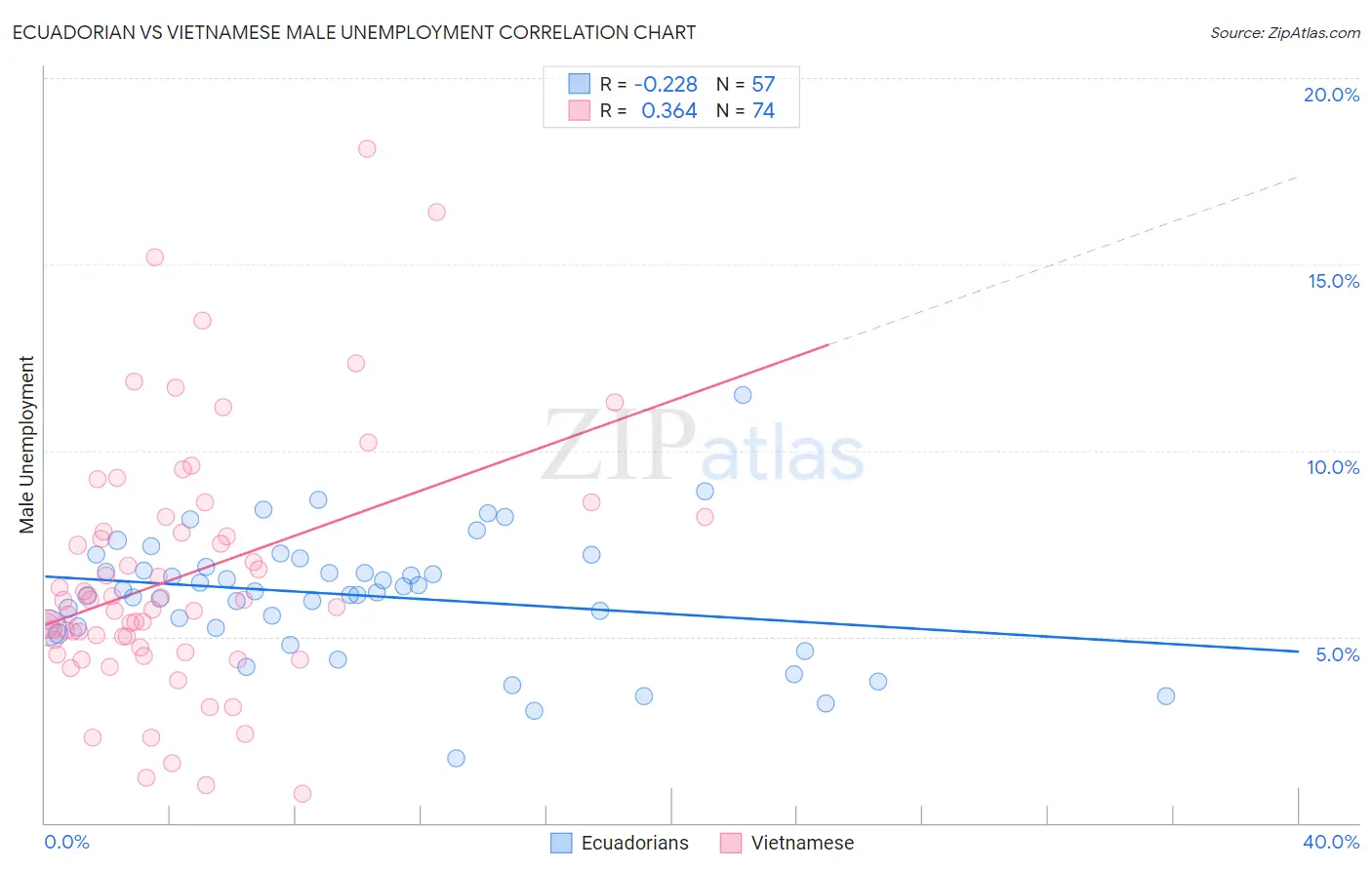 Ecuadorian vs Vietnamese Male Unemployment