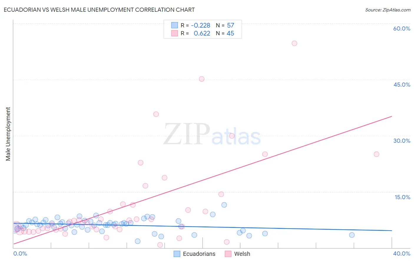 Ecuadorian vs Welsh Male Unemployment
