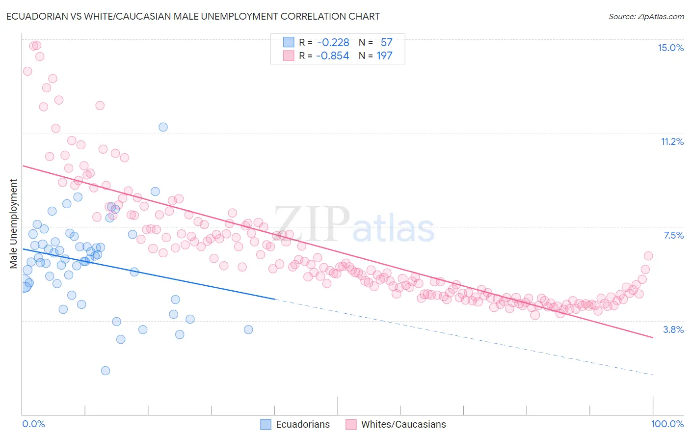 Ecuadorian vs White/Caucasian Male Unemployment