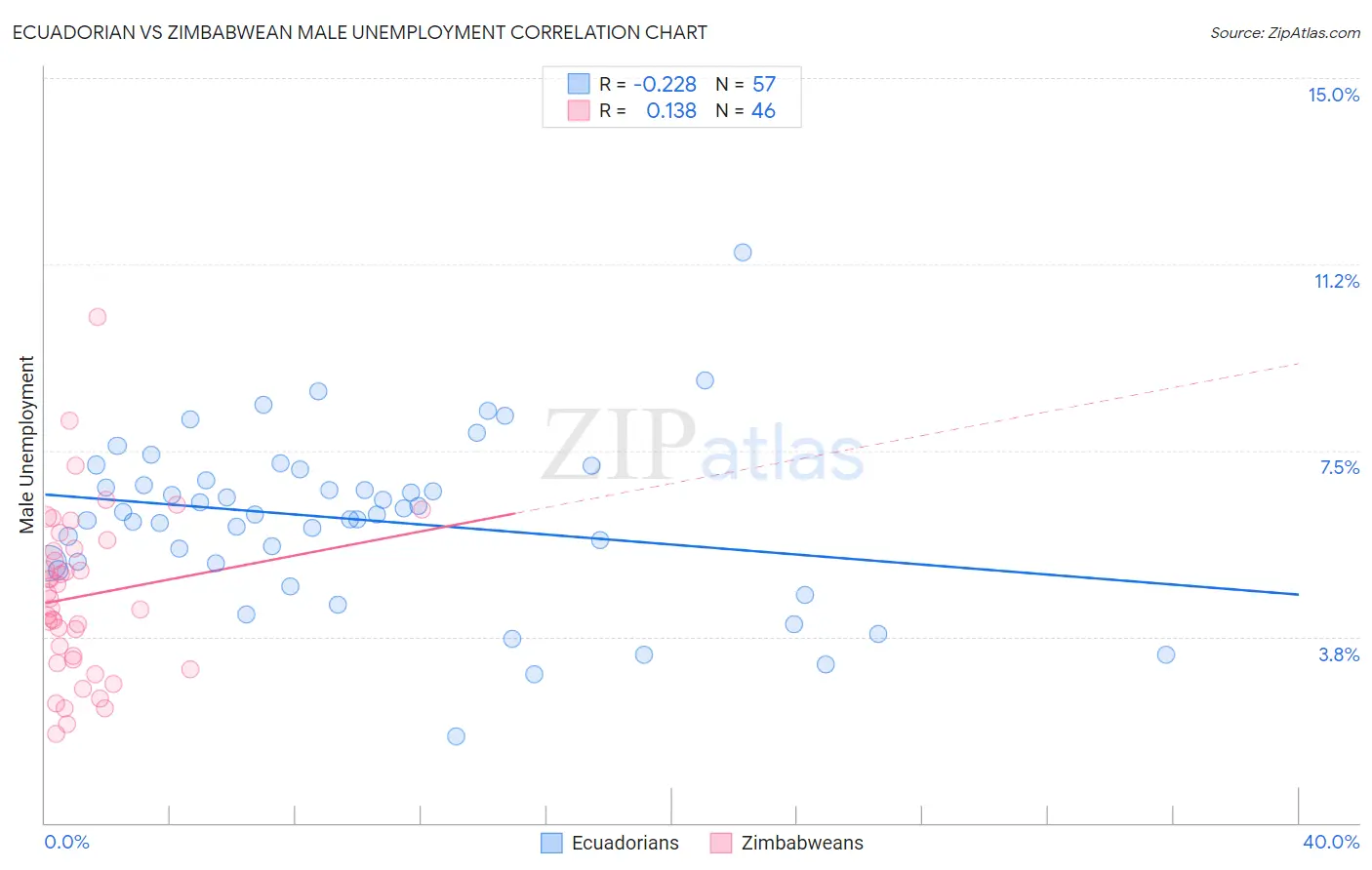 Ecuadorian vs Zimbabwean Male Unemployment