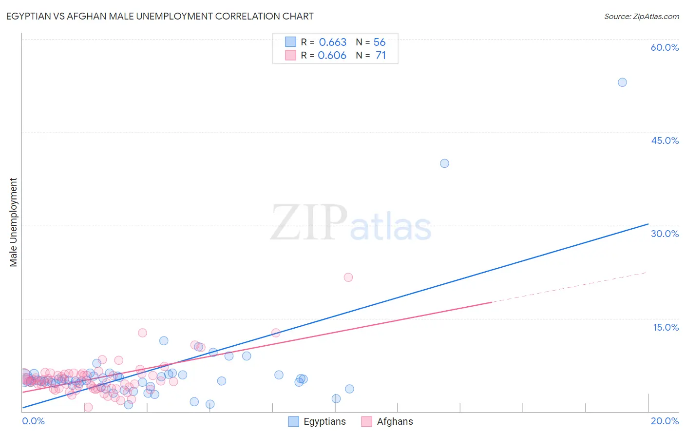 Egyptian vs Afghan Male Unemployment