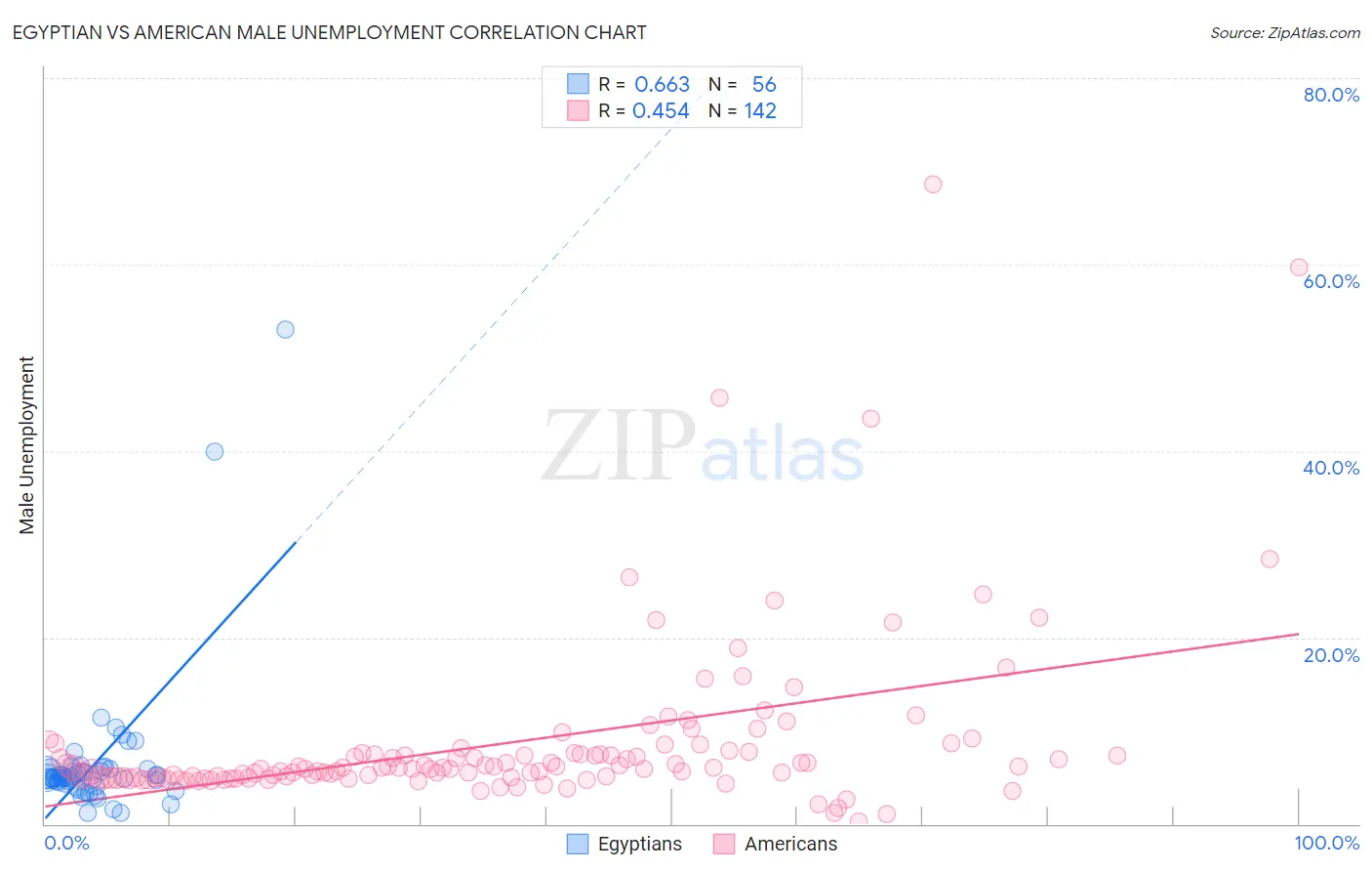 Egyptian vs American Male Unemployment