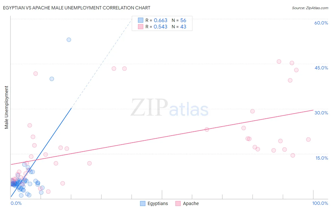 Egyptian vs Apache Male Unemployment