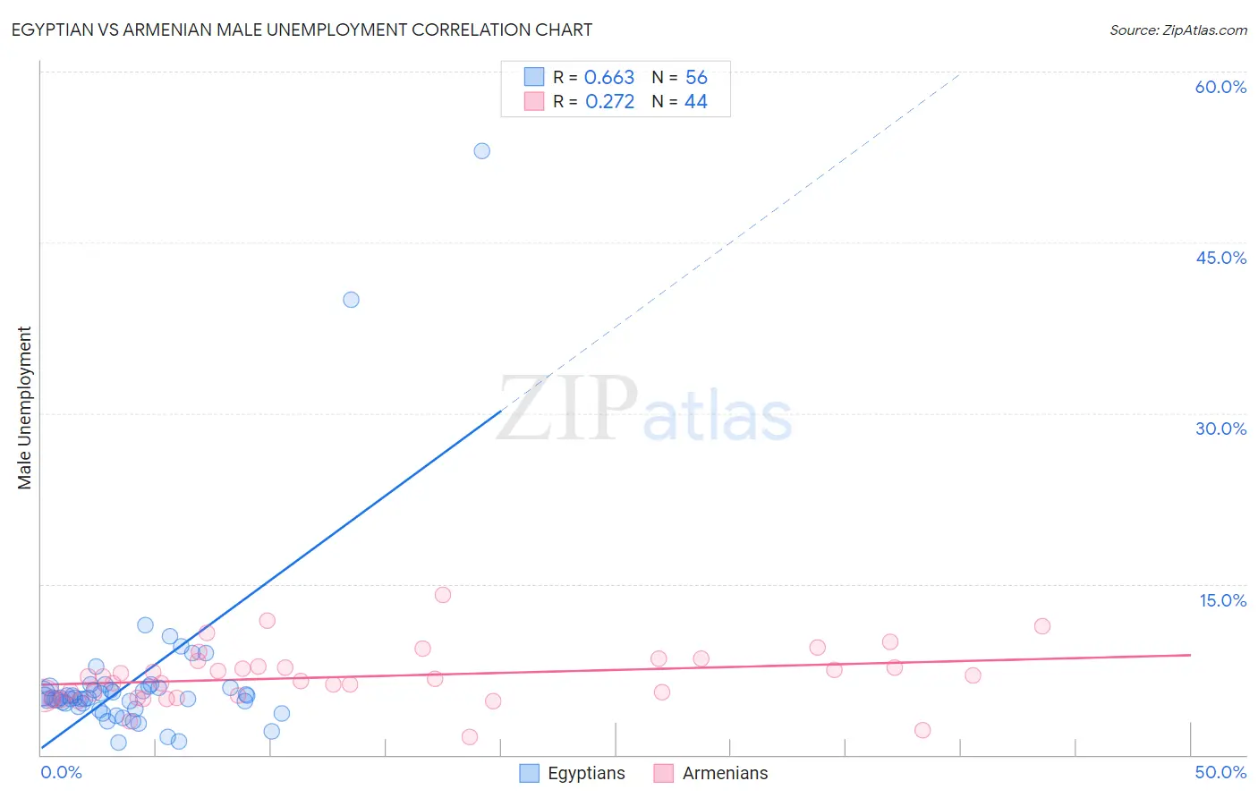 Egyptian vs Armenian Male Unemployment