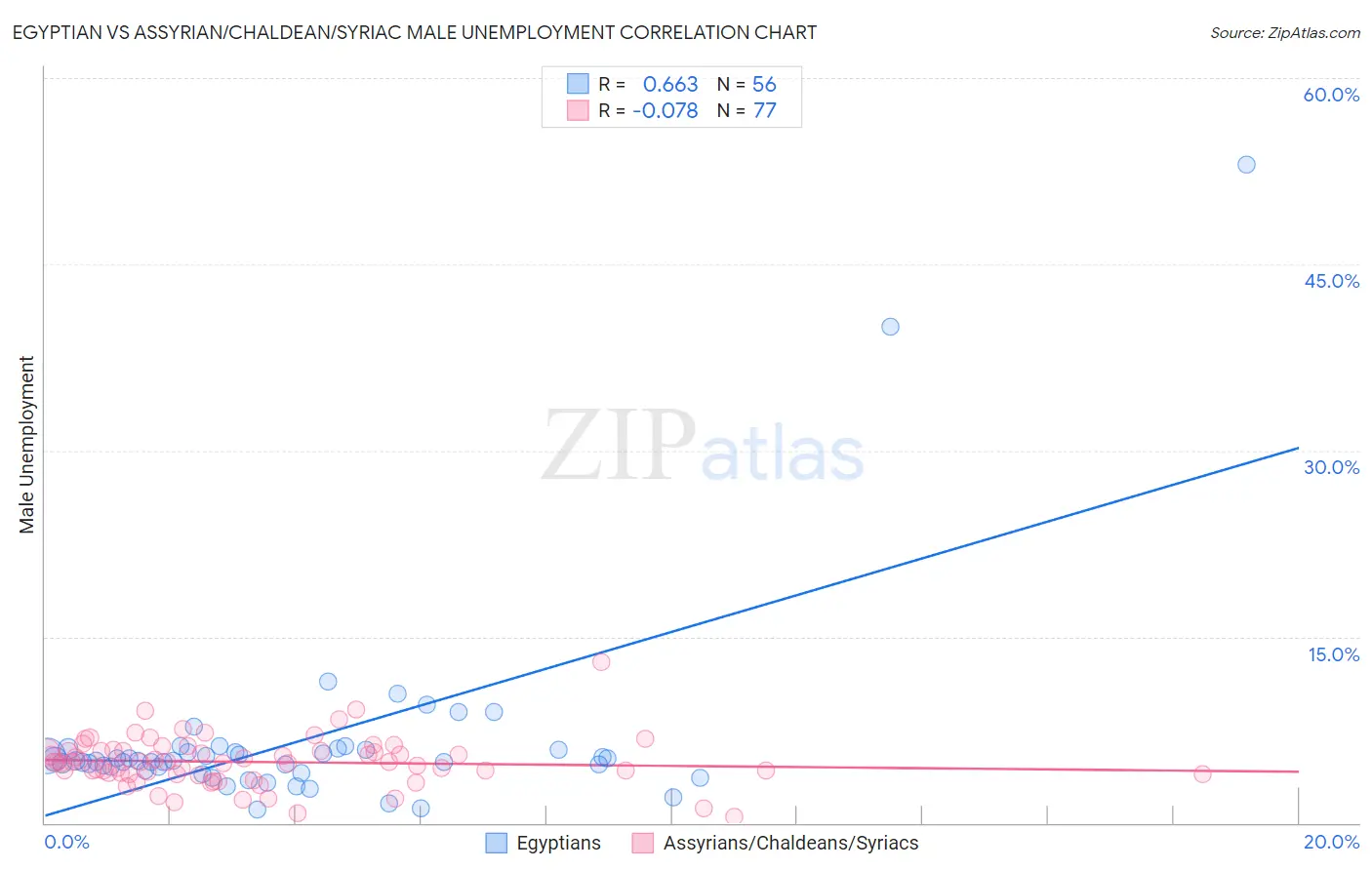 Egyptian vs Assyrian/Chaldean/Syriac Male Unemployment