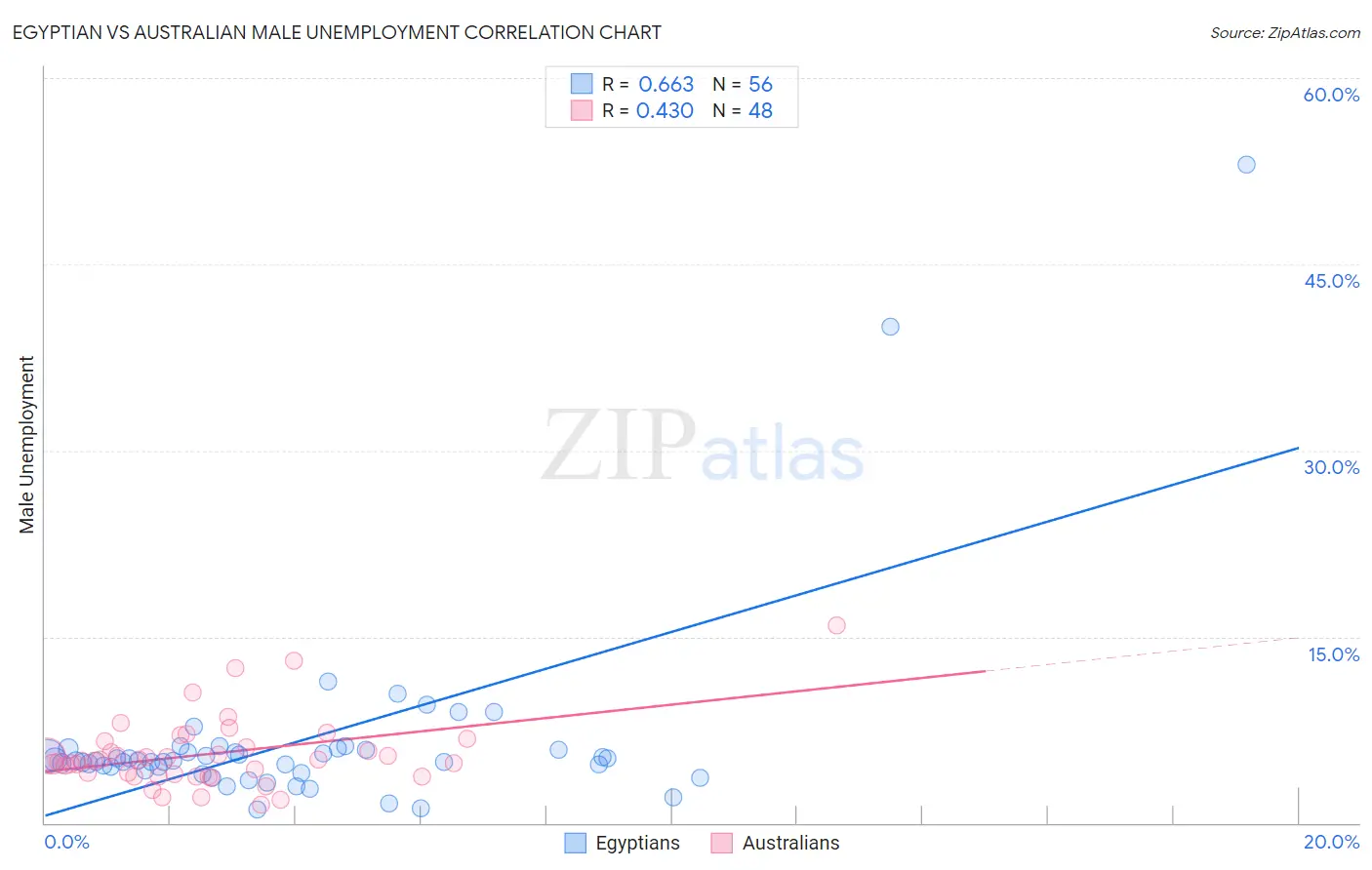 Egyptian vs Australian Male Unemployment