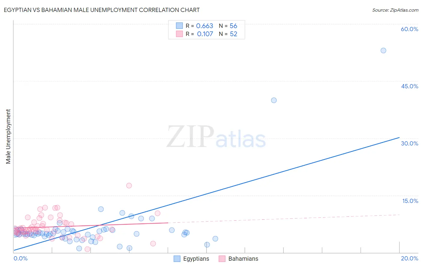 Egyptian vs Bahamian Male Unemployment