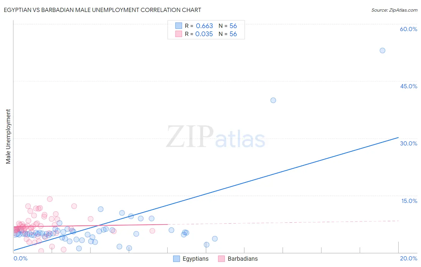 Egyptian vs Barbadian Male Unemployment