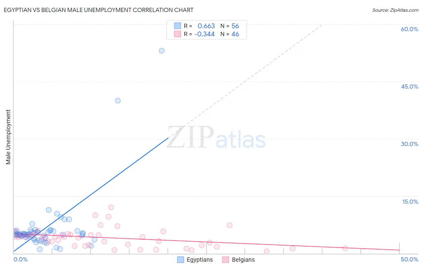 Egyptian vs Belgian Male Unemployment