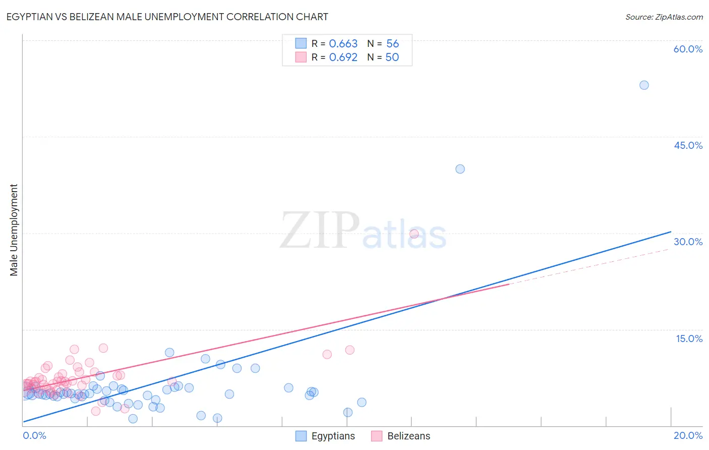 Egyptian vs Belizean Male Unemployment