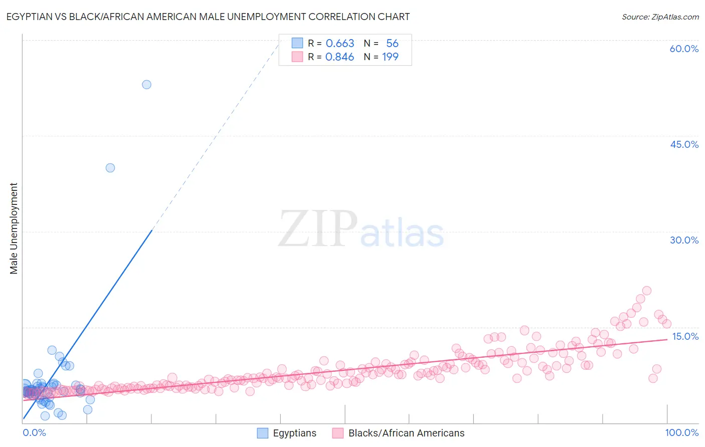 Egyptian vs Black/African American Male Unemployment