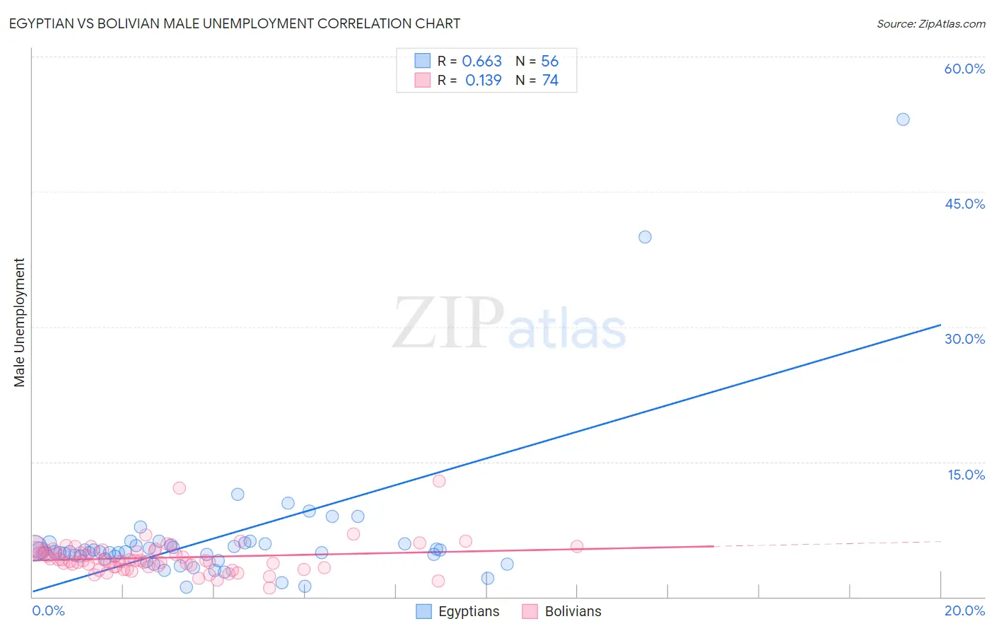 Egyptian vs Bolivian Male Unemployment