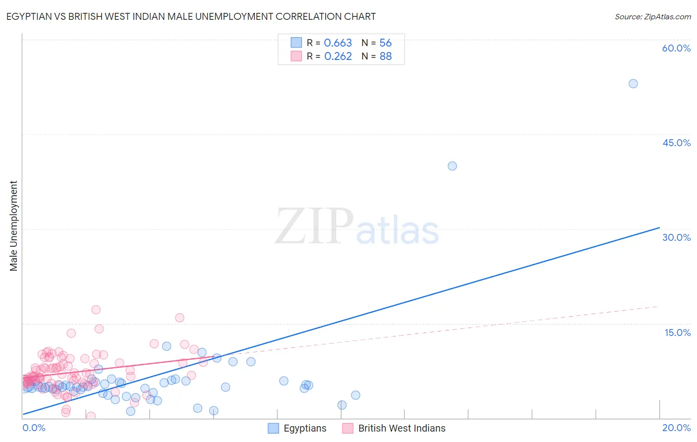 Egyptian vs British West Indian Male Unemployment