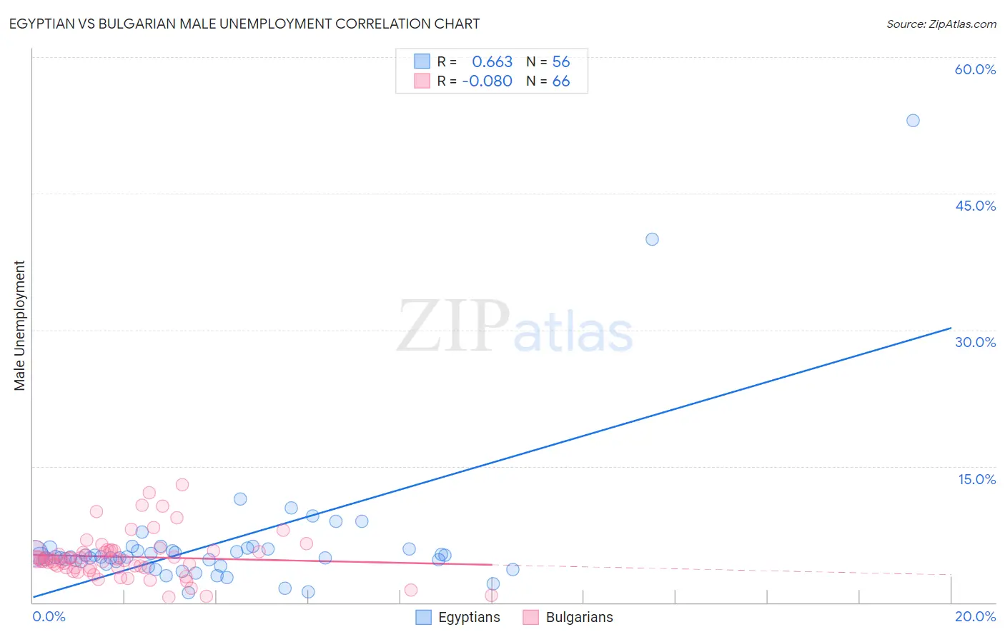 Egyptian vs Bulgarian Male Unemployment