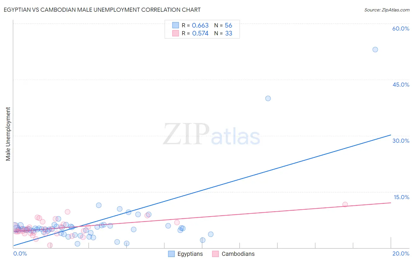 Egyptian vs Cambodian Male Unemployment