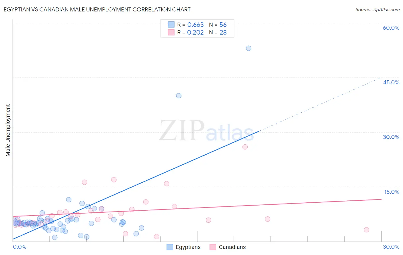 Egyptian vs Canadian Male Unemployment