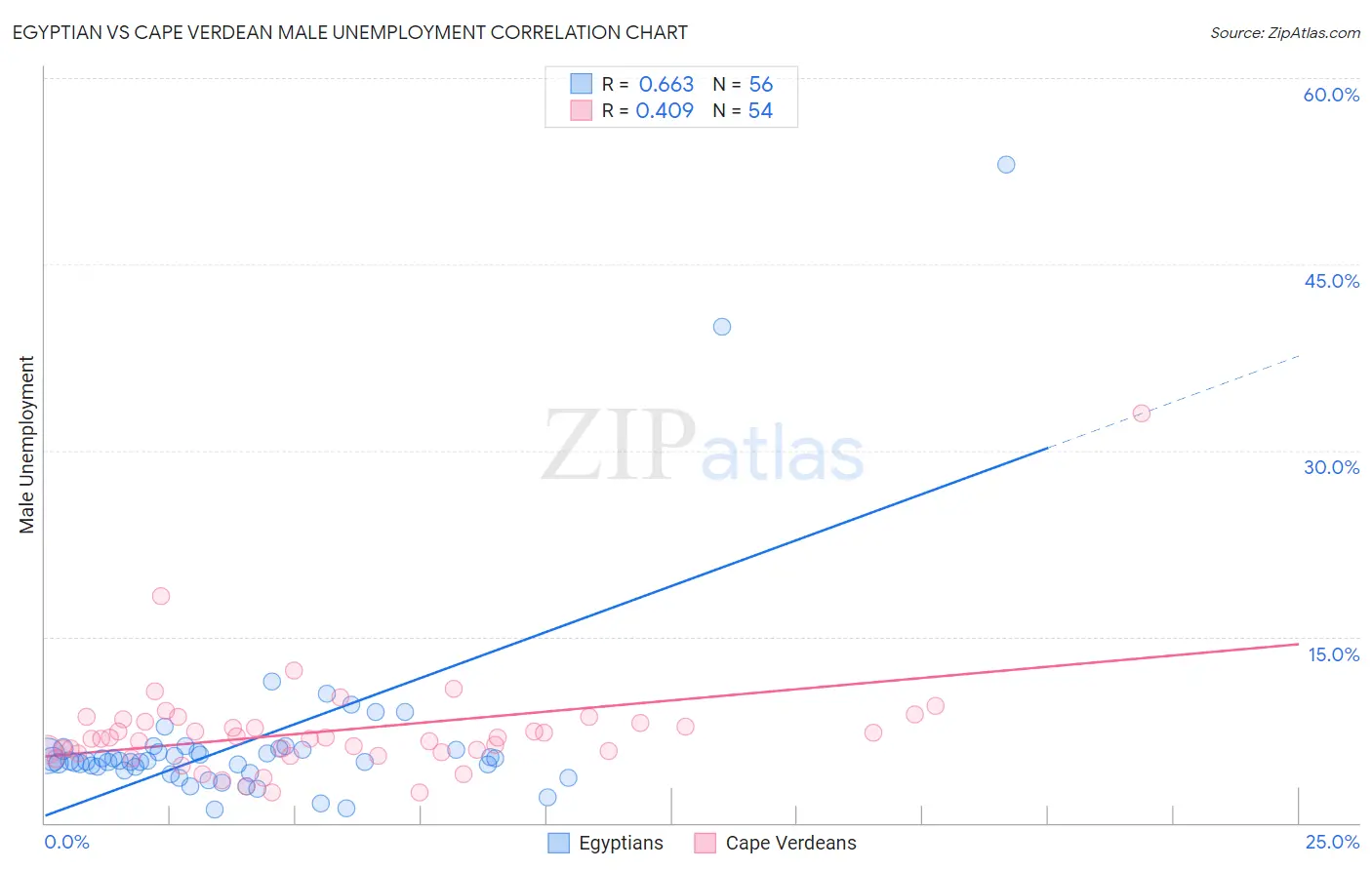 Egyptian vs Cape Verdean Male Unemployment
