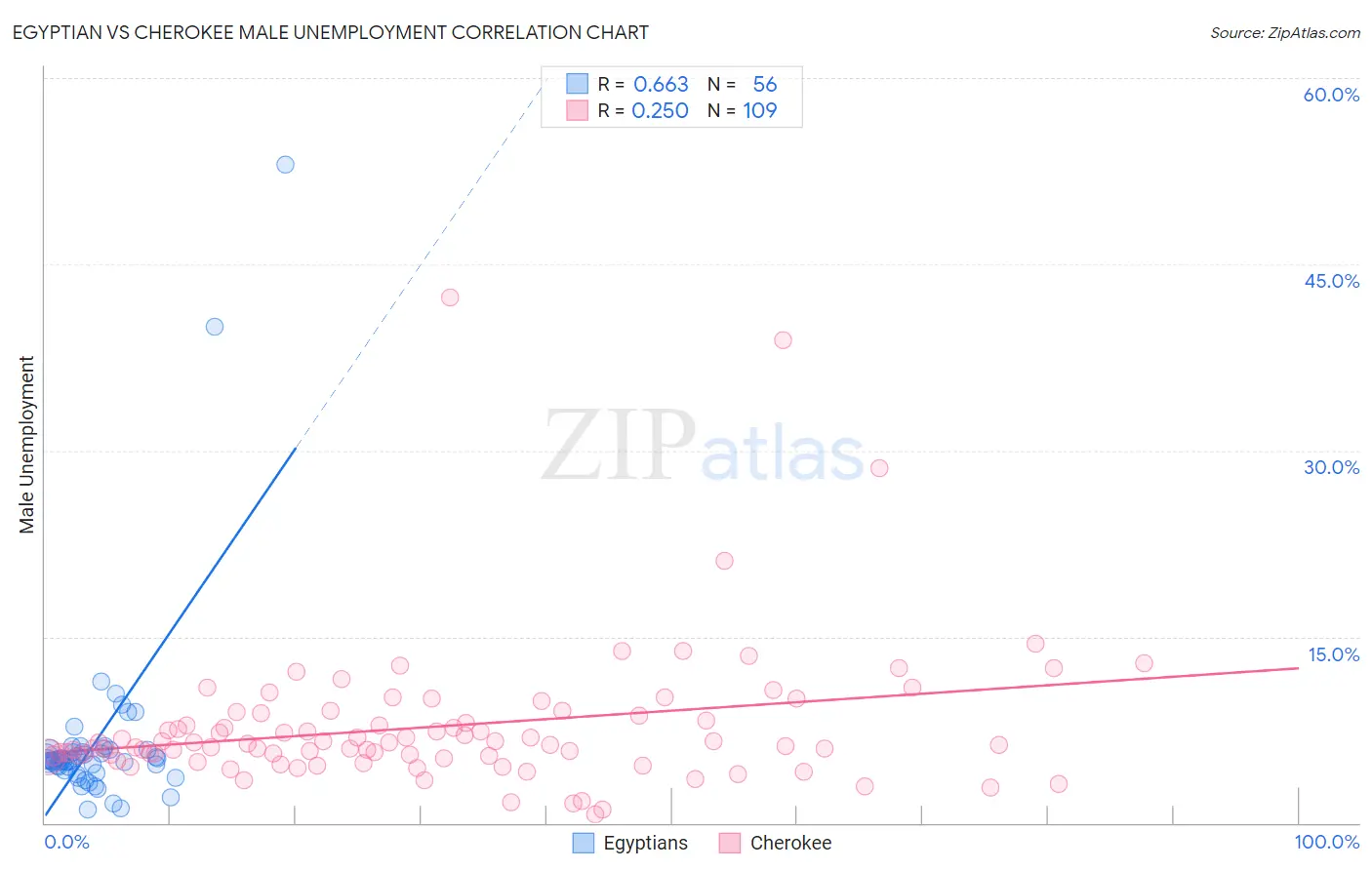 Egyptian vs Cherokee Male Unemployment