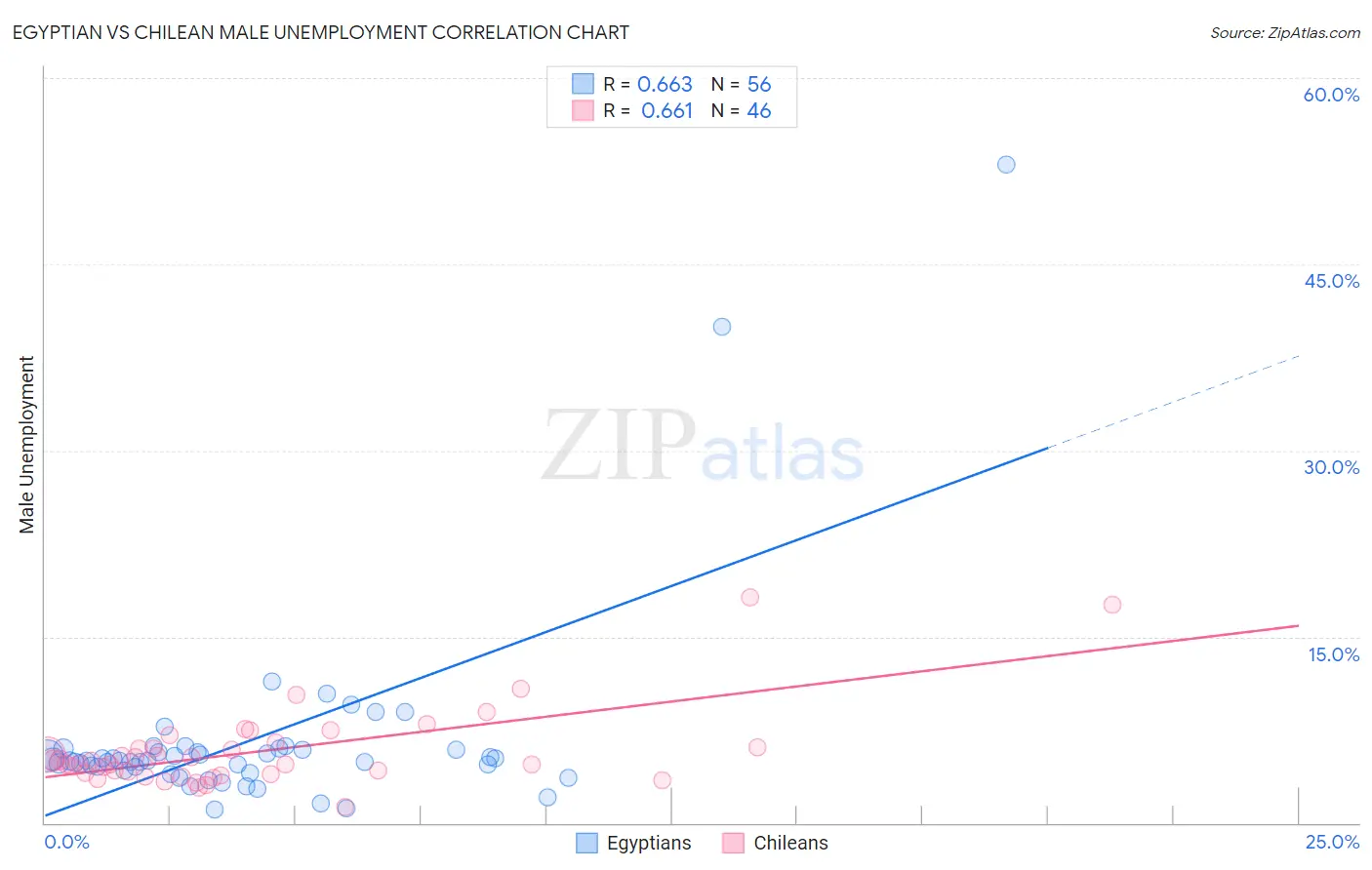 Egyptian vs Chilean Male Unemployment