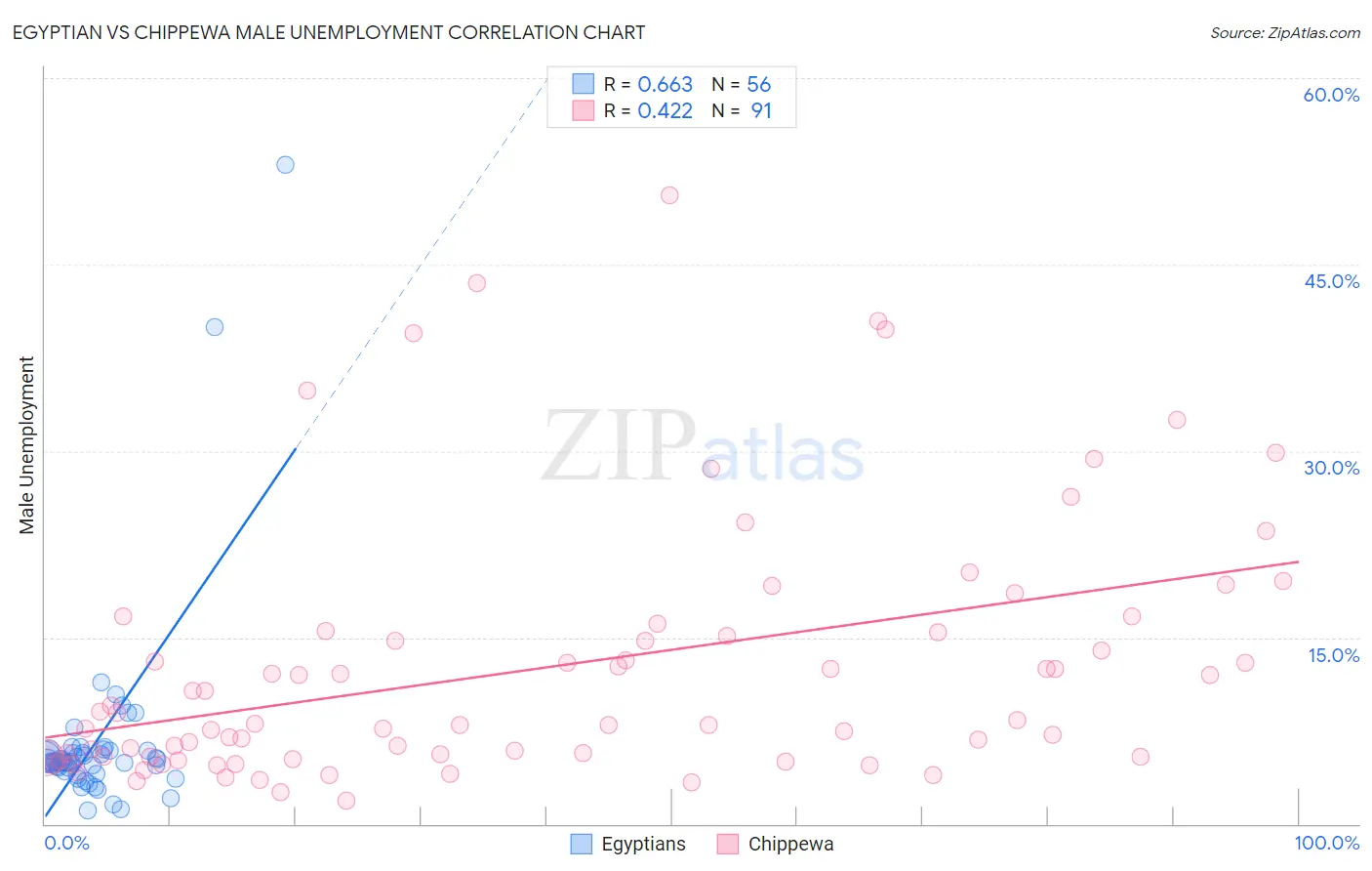 Egyptian vs Chippewa Male Unemployment