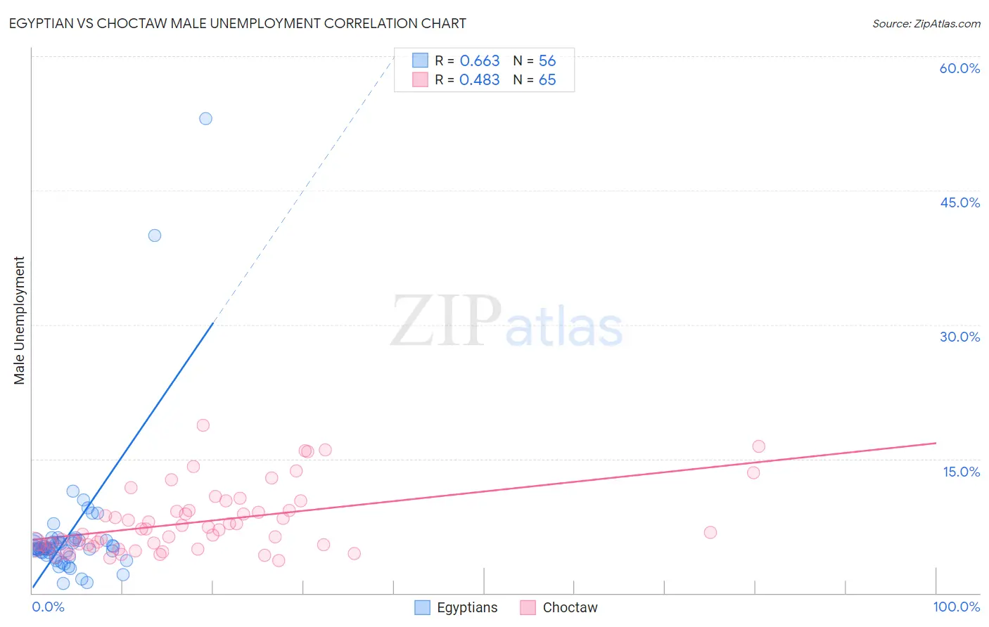 Egyptian vs Choctaw Male Unemployment