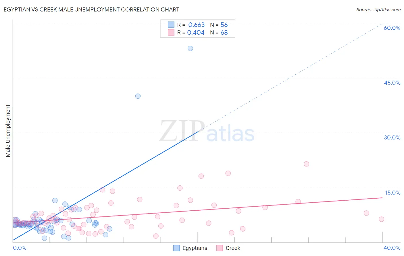 Egyptian vs Creek Male Unemployment
