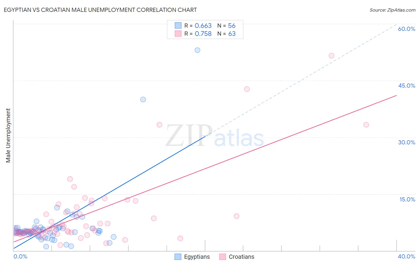 Egyptian vs Croatian Male Unemployment