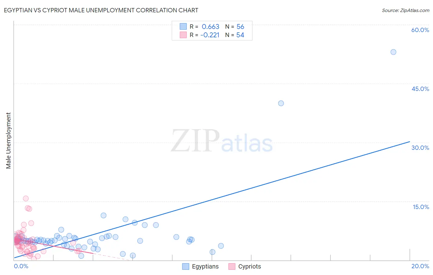Egyptian vs Cypriot Male Unemployment