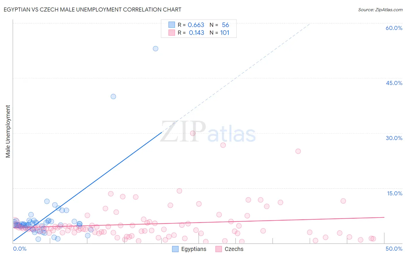 Egyptian vs Czech Male Unemployment