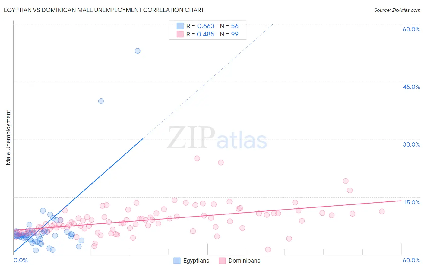 Egyptian vs Dominican Male Unemployment