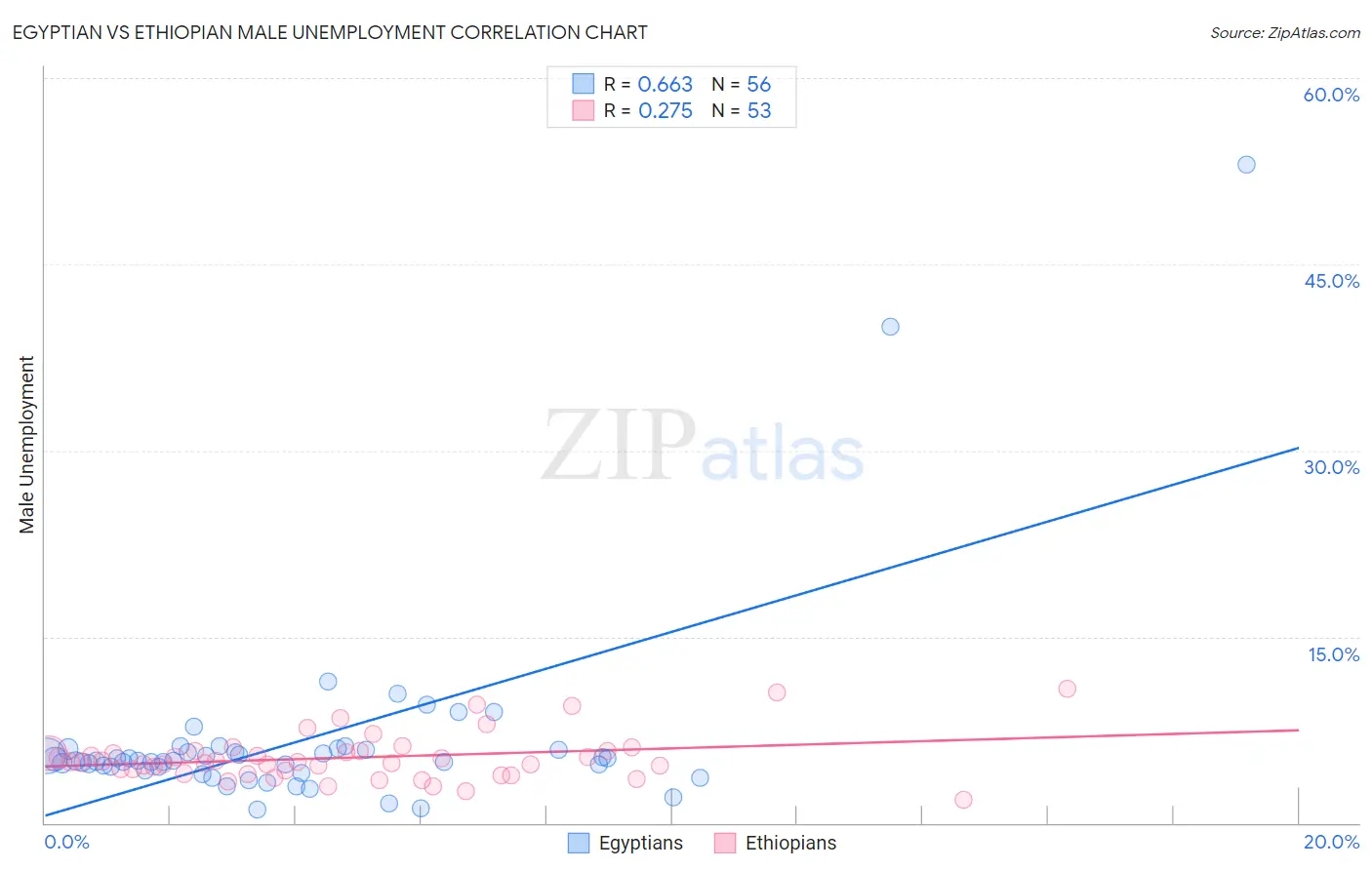 Egyptian vs Ethiopian Male Unemployment