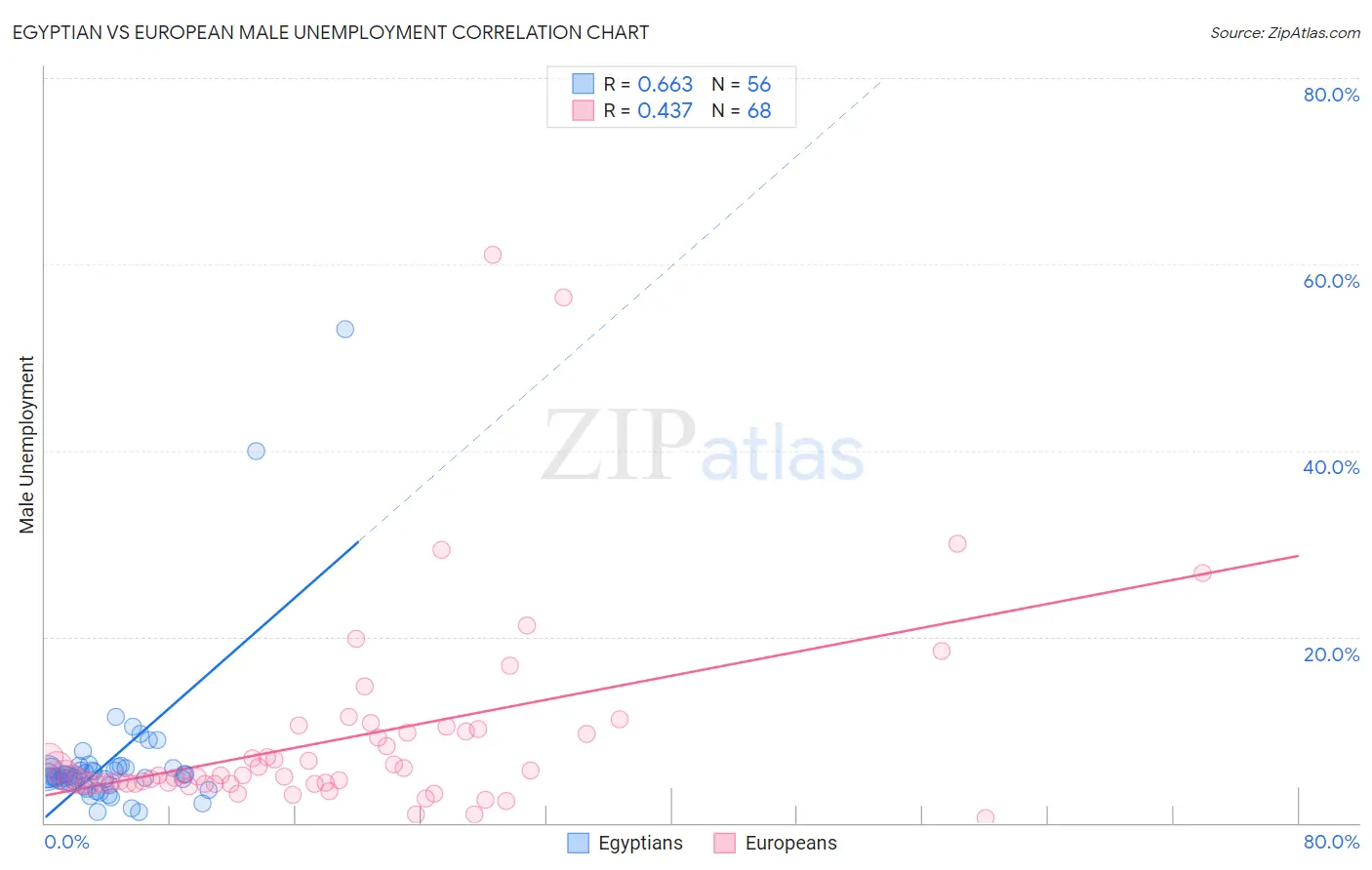 Egyptian vs European Male Unemployment
