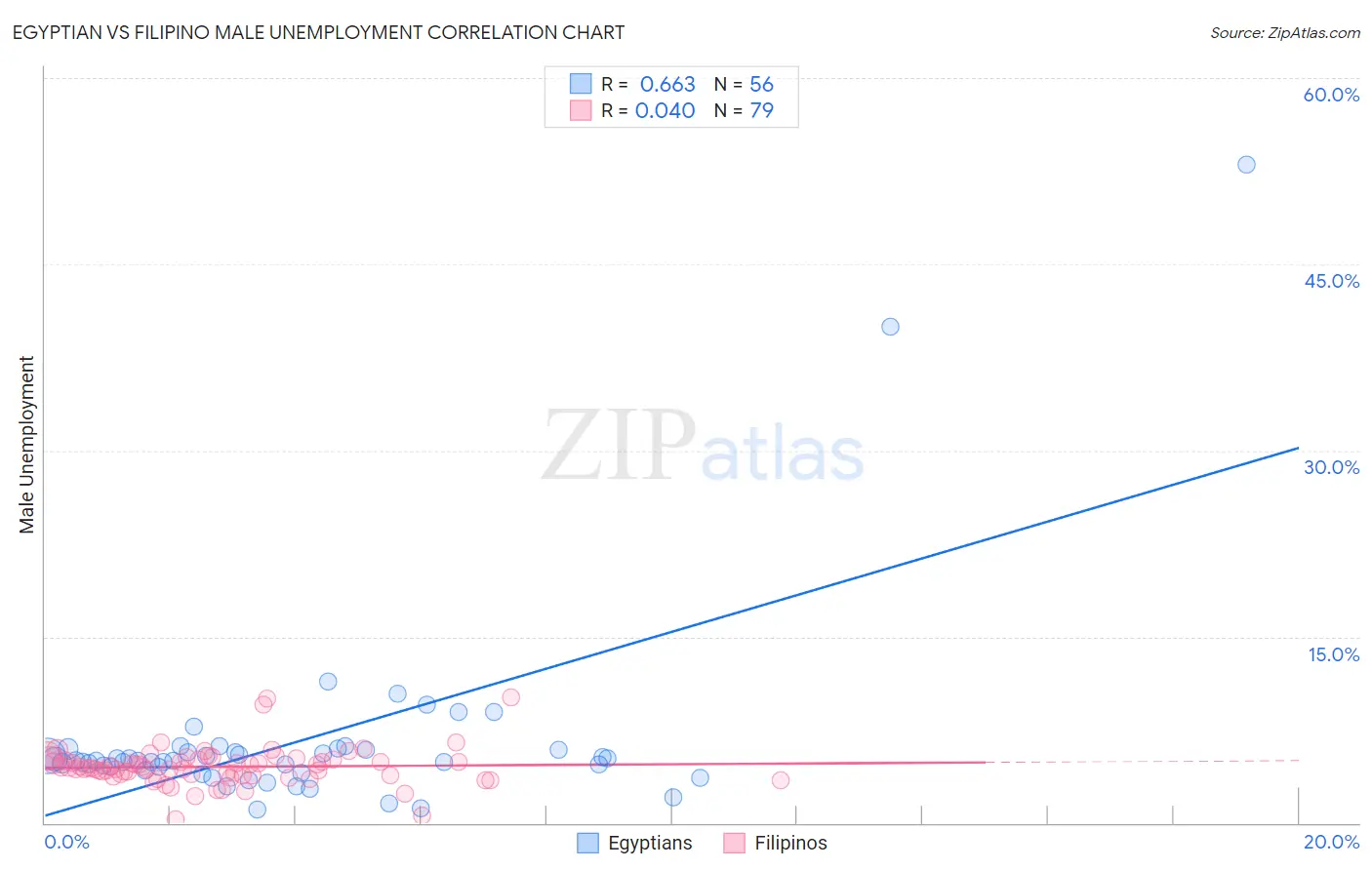 Egyptian vs Filipino Male Unemployment