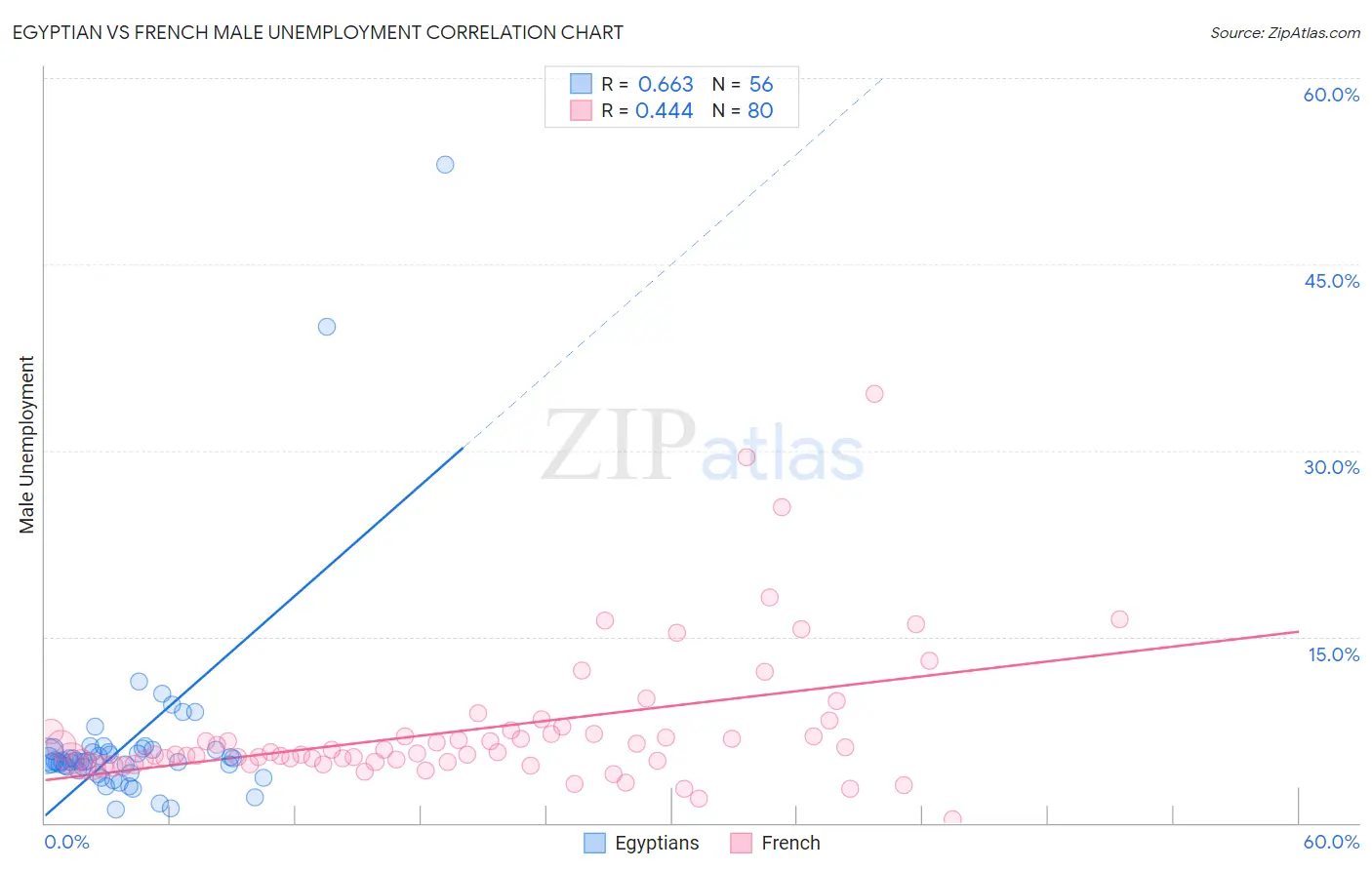 Egyptian vs French Male Unemployment