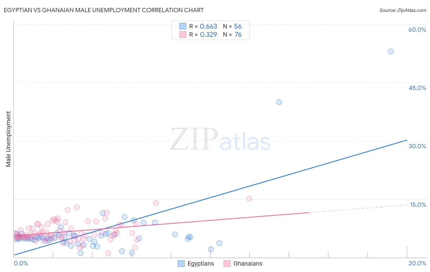 Egyptian vs Ghanaian Male Unemployment