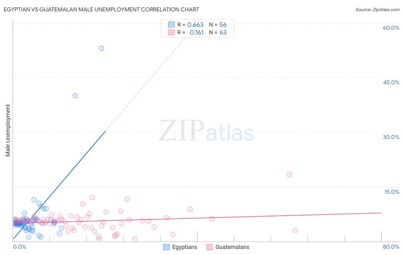 Egyptian vs Guatemalan Male Unemployment