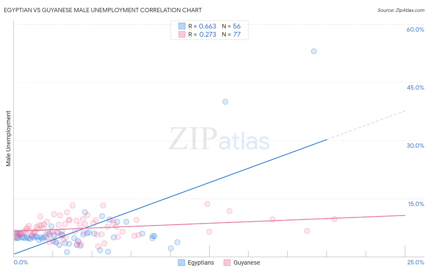 Egyptian vs Guyanese Male Unemployment