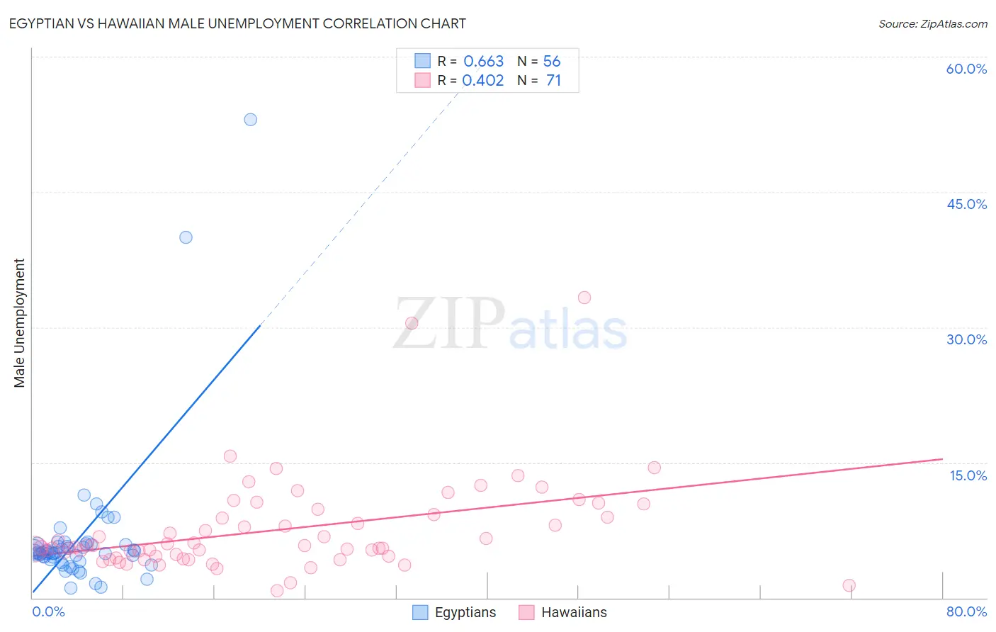 Egyptian vs Hawaiian Male Unemployment