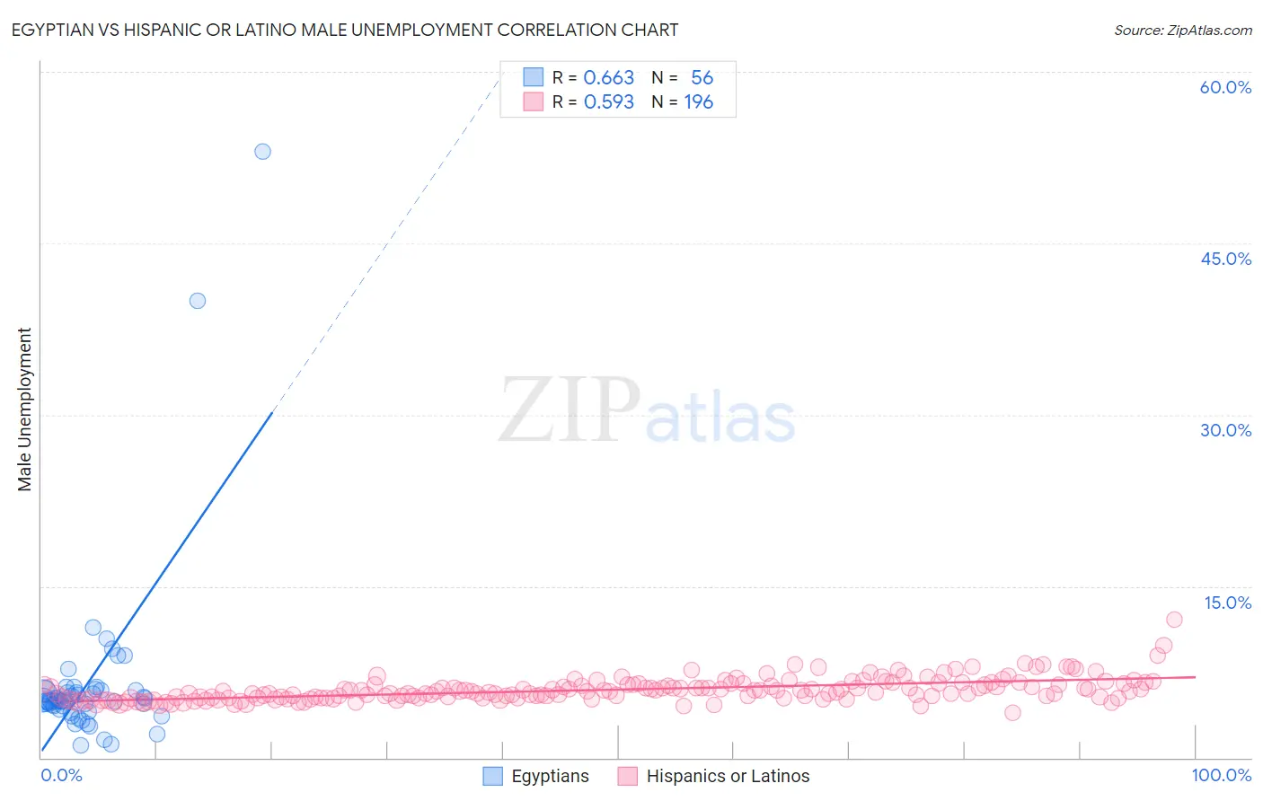 Egyptian vs Hispanic or Latino Male Unemployment