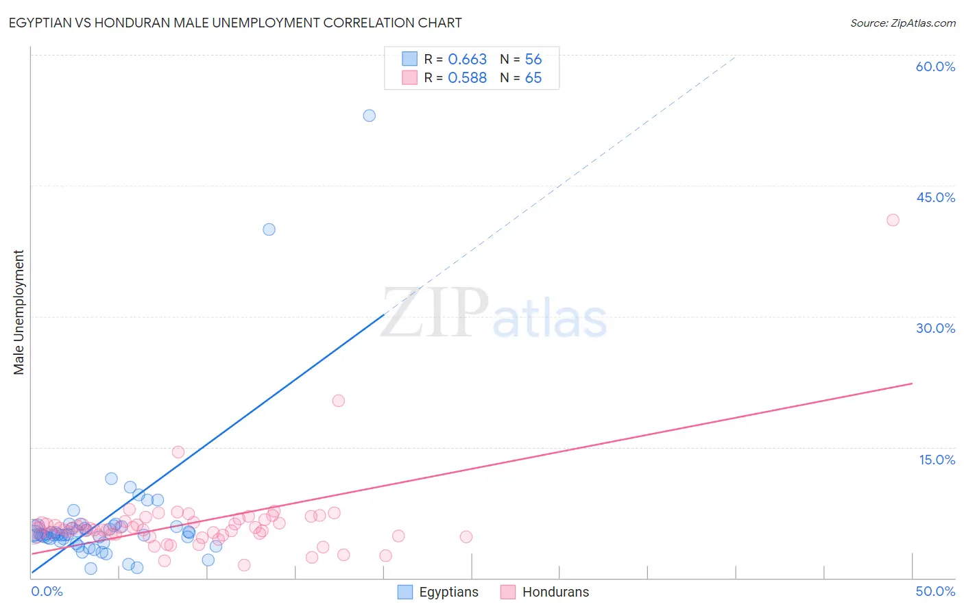 Egyptian vs Honduran Male Unemployment