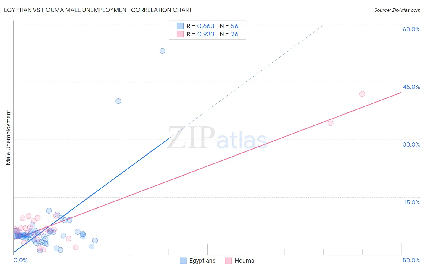 Egyptian vs Houma Male Unemployment